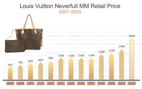 does lv bag price increase|louis vuitton price increase 2024.